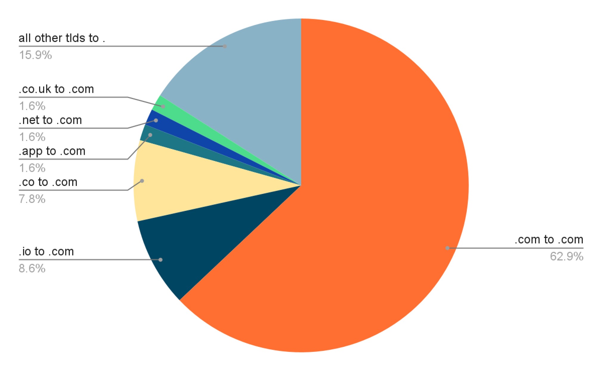 Domain Upgrade Paths