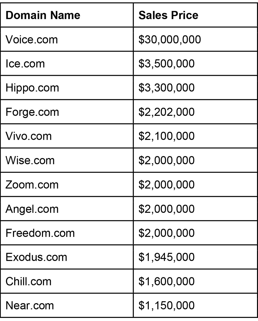 Seven-Figure Domain Name Table